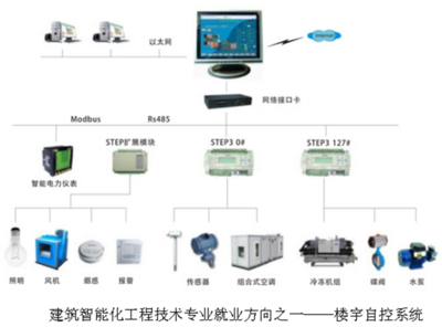 建筑智能化工程技術(shù)專業(yè)簡(jiǎn)介——建筑工程學(xué)院智能化系統(tǒng)工程技術(shù)研發(fā)